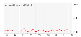 Wykres zmian popularności telefonu Anee Glow