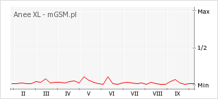 Wykres zmian popularności telefonu Anee XL