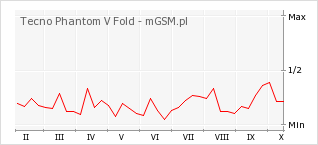 Wykres zmian popularności telefonu Tecno Phantom V Fold