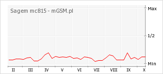 Wykres zmian popularności telefonu Sagem mc815