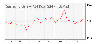 Wykres zmian popularności telefonu Samsung Galaxy A34 Dual SIM