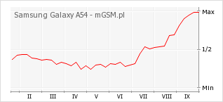 Wykres zmian popularności telefonu Samsung Galaxy A54