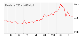 Wykres zmian popularności telefonu Realme C55