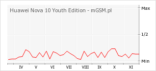 Wykres zmian popularności telefonu Huawei Nova 10 Youth Edition