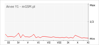 Wykres zmian popularności telefonu Anee Y1