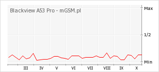 Wykres zmian popularności telefonu Blackview A53 Pro