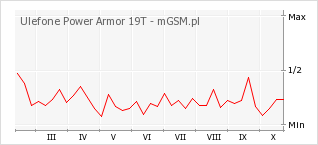 Wykres zmian popularności telefonu Ulefone Power Armor 19T