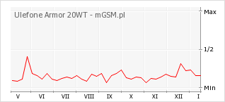 Wykres zmian popularności telefonu Ulefone Armor 20WT