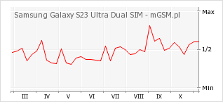 Wykres zmian popularności telefonu Samsung Galaxy S23 Ultra Dual SIM