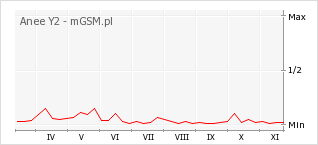 Wykres zmian popularności telefonu Anee Y2