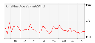 Wykres zmian popularności telefonu OnePlus Ace 2V