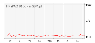Wykres zmian popularności telefonu HP iPAQ 910c