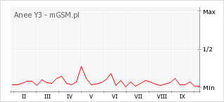 Wykres zmian popularności telefonu Anee Y3