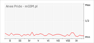 Wykres zmian popularności telefonu Anee Pride