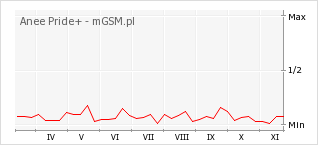 Wykres zmian popularności telefonu Anee Pride+