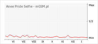 Wykres zmian popularności telefonu Anee Pride Selfie