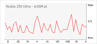 Wykres zmian popularności telefonu Nubia Z50 Ultra