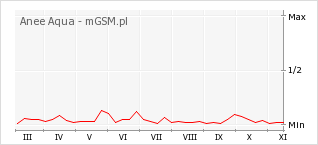 Wykres zmian popularności telefonu Anee Aqua