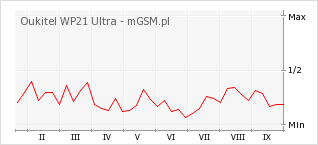 Wykres zmian popularności telefonu Oukitel WP21 Ultra