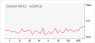 Wykres zmian popularności telefonu Oukitel WP22
