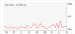 Wykres zmian popularności telefonu Itel A60