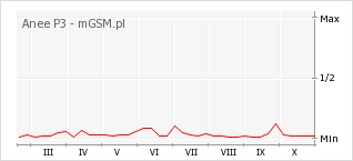 Wykres zmian popularności telefonu Anee P3