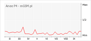 Wykres zmian popularności telefonu Anee P4