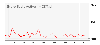 Wykres zmian popularności telefonu Sharp Basio Active