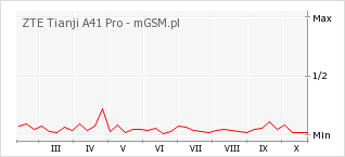 Wykres zmian popularności telefonu ZTE Tianji A41 Pro