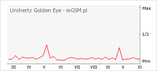 Wykres zmian popularności telefonu Unihertz Golden Eye