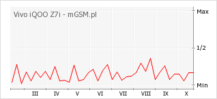 Wykres zmian popularności telefonu Vivo iQOO Z7i