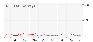 Wykres zmian popularności telefonu Anee FA1
