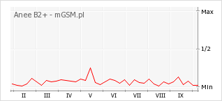 Wykres zmian popularności telefonu Anee B2+