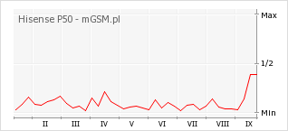 Wykres zmian popularności telefonu Hisense P50
