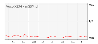 Wykres zmian popularności telefonu Voco X234