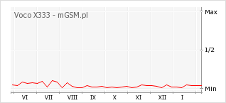Wykres zmian popularności telefonu Voco X333