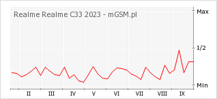 Wykres zmian popularności telefonu Realme Realme C33 2023