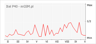 Wykres zmian popularności telefonu Itel P40