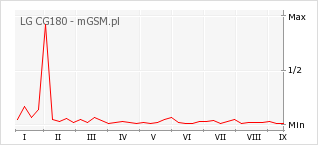 Wykres zmian popularności telefonu LG CG180