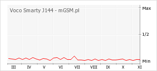 Wykres zmian popularności telefonu Voco Smarty J144