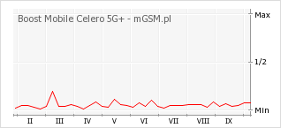 Wykres zmian popularności telefonu Boost Mobile Celero 5G+