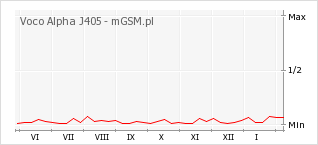 Wykres zmian popularności telefonu Voco Alpha J405