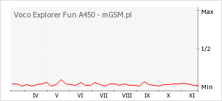 Wykres zmian popularności telefonu Voco Explorer Fun A450