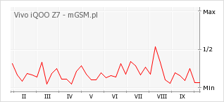 Wykres zmian popularności telefonu Vivo iQOO Z7