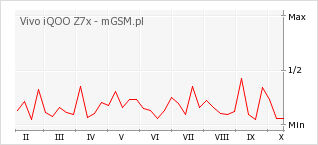 Wykres zmian popularności telefonu Vivo iQOO Z7x
