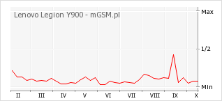 Wykres zmian popularności telefonu Lenovo Legion Y900
