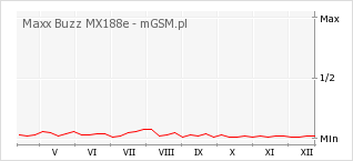 Wykres zmian popularności telefonu Maxx Buzz MX188e