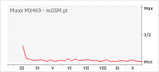 Wykres zmian popularności telefonu Maxx MX469