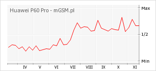 Wykres zmian popularności telefonu Huawei P60 Pro