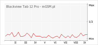 Wykres zmian popularności telefonu Blackview Tab 12 Pro